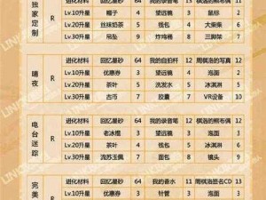 恋与制作人周棋洛 SR 五星升六星材料汇总：最新升星材料大全