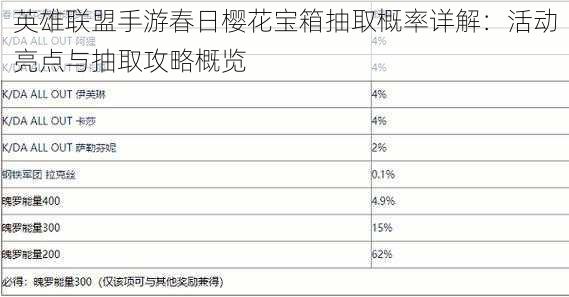 英雄联盟手游春日樱花宝箱抽取概率详解：活动亮点与抽取攻略概览