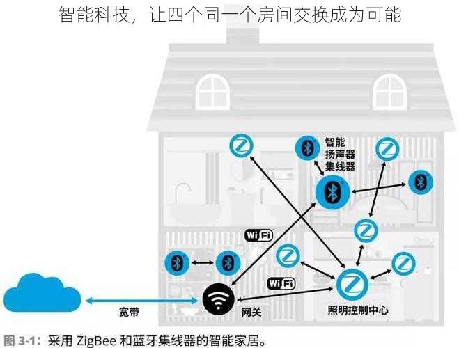 智能科技，让四个同一个房间交换成为可能