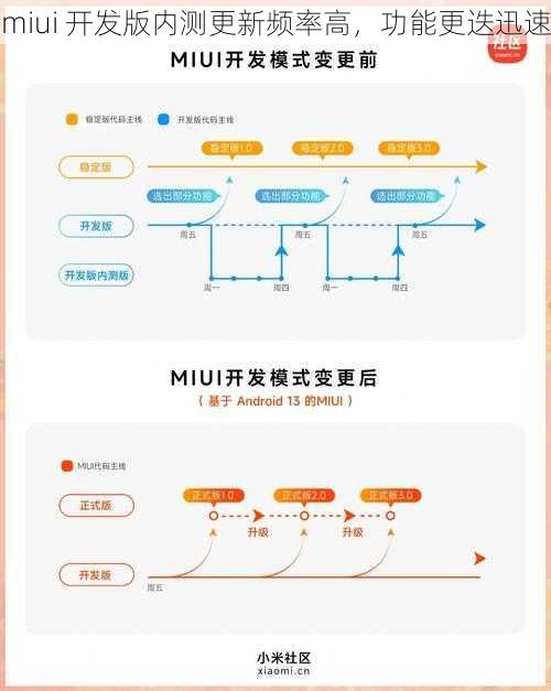 miui 开发版内测更新频率高，功能更迭迅速