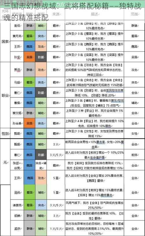 三国志幻想战域：武将搭配秘籍——独特战魂的精准搭配