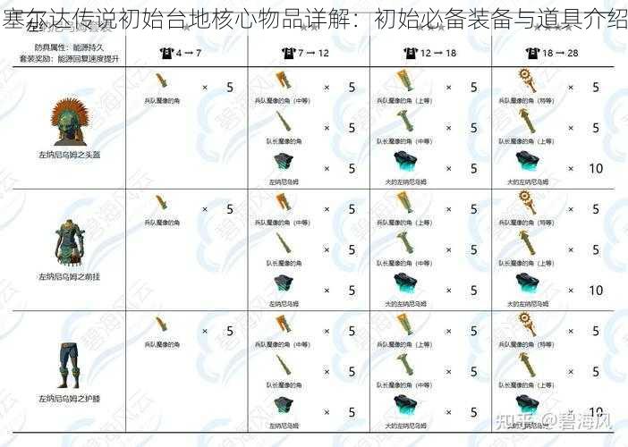 塞尔达传说初始台地核心物品详解：初始必备装备与道具介绍