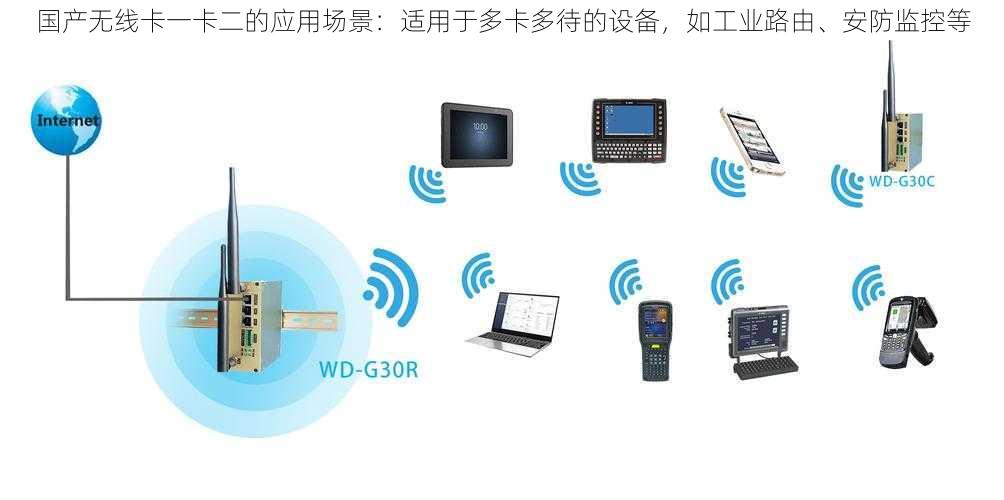 国产无线卡一卡二的应用场景：适用于多卡多待的设备，如工业路由、安防监控等