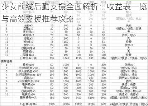 少女前线后勤支援全面解析：收益表一览与高效支援推荐攻略