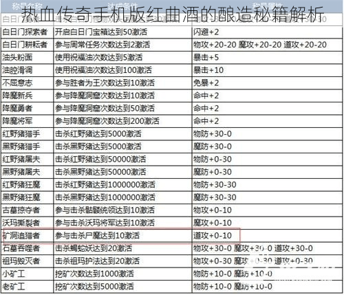 热血传奇手机版红曲酒的酿造秘籍解析