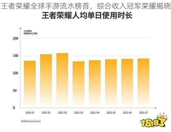 王者荣耀全球手游流水榜首，综合收入冠军荣耀揭晓