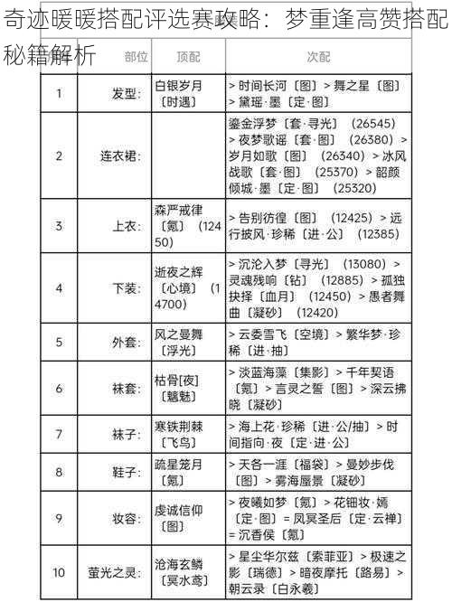 奇迹暖暖搭配评选赛攻略：梦重逢高赞搭配秘籍解析