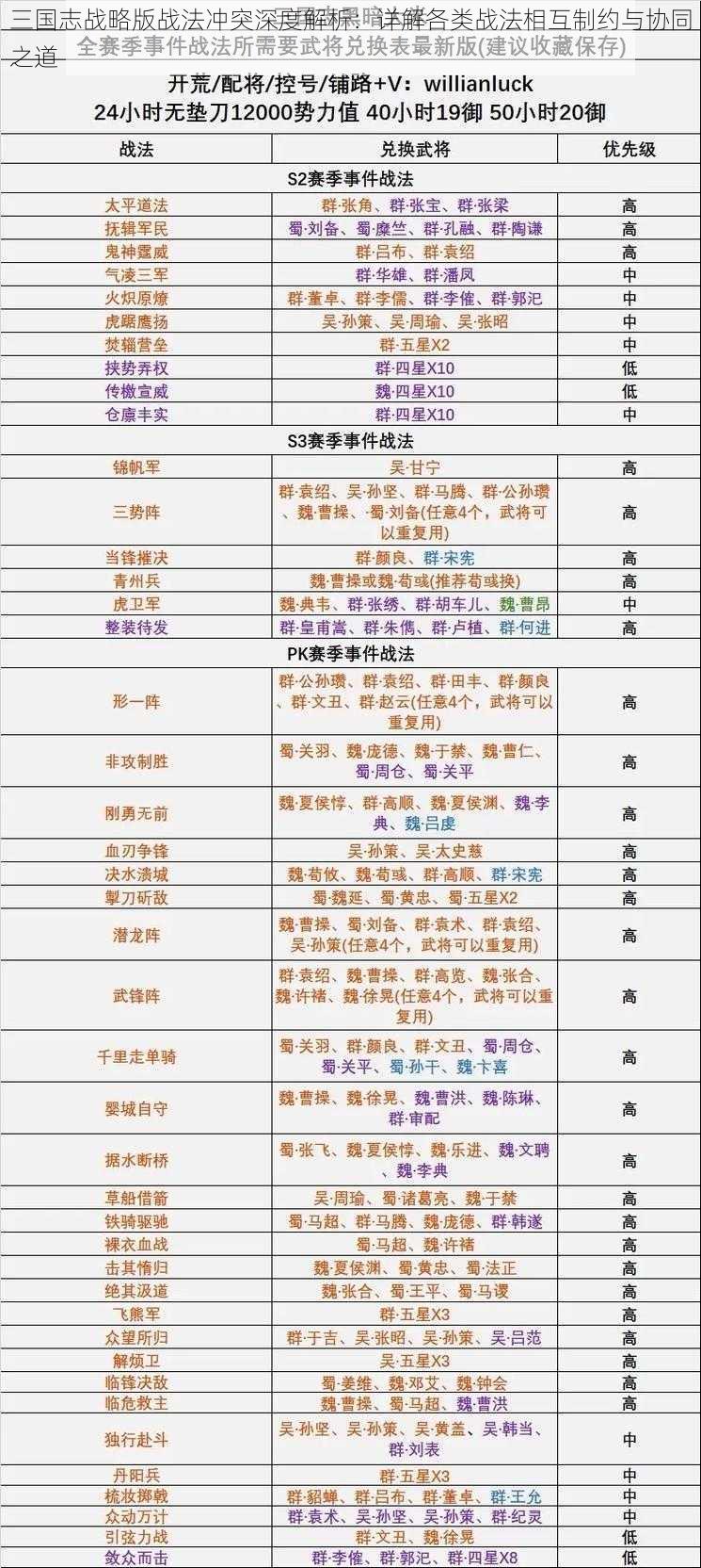 三国志战略版战法冲突深度解析：详解各类战法相互制约与协同之道