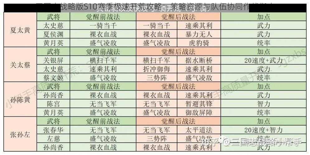 三国志战略版S10赛季极速开荒攻略：策略资源与队伍协同作战指南