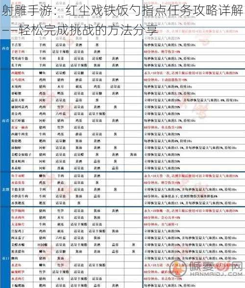 射雕手游：红尘戏铁饭勺指点任务攻略详解——轻松完成挑战的方法分享