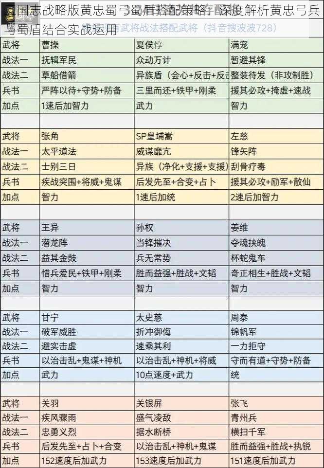 三国志战略版黄忠蜀弓蜀盾搭配策略：深度解析黄忠弓兵与蜀盾结合实战运用