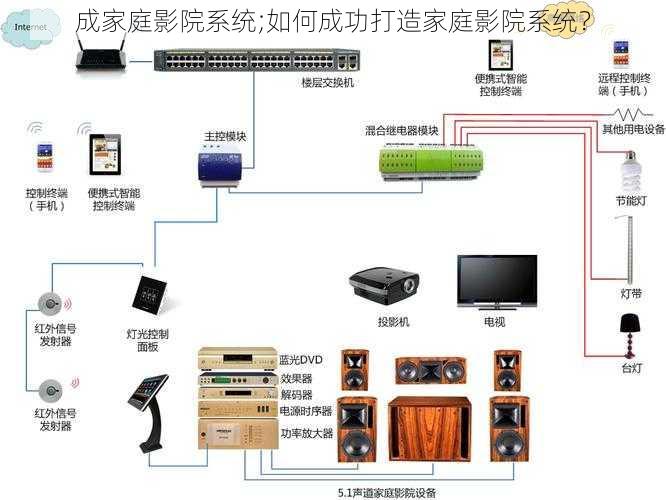 成家庭影院系统;如何成功打造家庭影院系统？