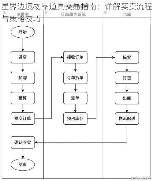 星界边境物品道具交易指南：详解买卖流程与策略技巧