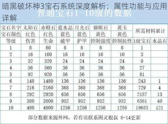 暗黑破坏神3宝石系统深度解析：属性功能与应用详解