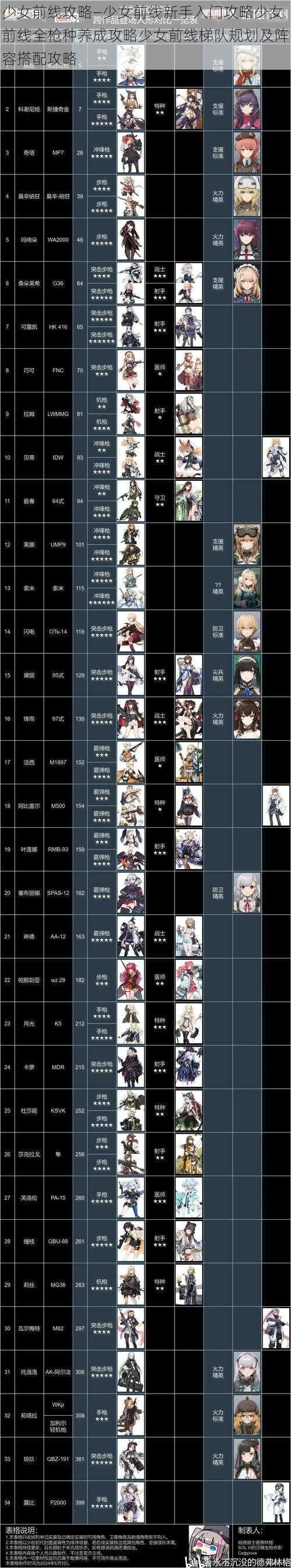 少女前线攻略—少女前线新手入门攻略少女前线全枪种养成攻略少女前线梯队规划及阵容搭配攻略