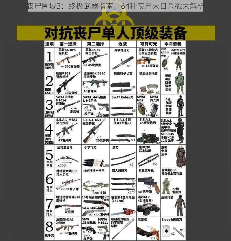 丧尸围城3：终极武器指南，64种丧尸末日杀戮大解析