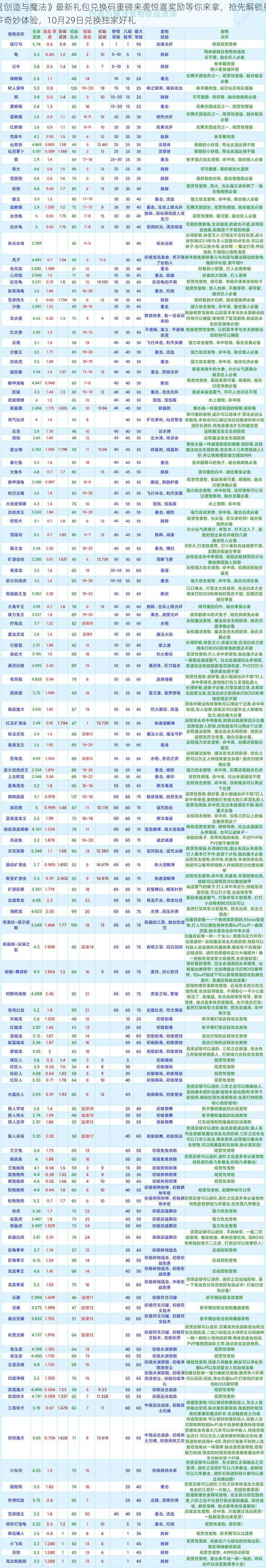 《创造与魔法》最新礼包兑换码重磅来袭惊喜奖励等你来拿，抢先解锁更多奇妙体验，10月29日兑换独家好礼