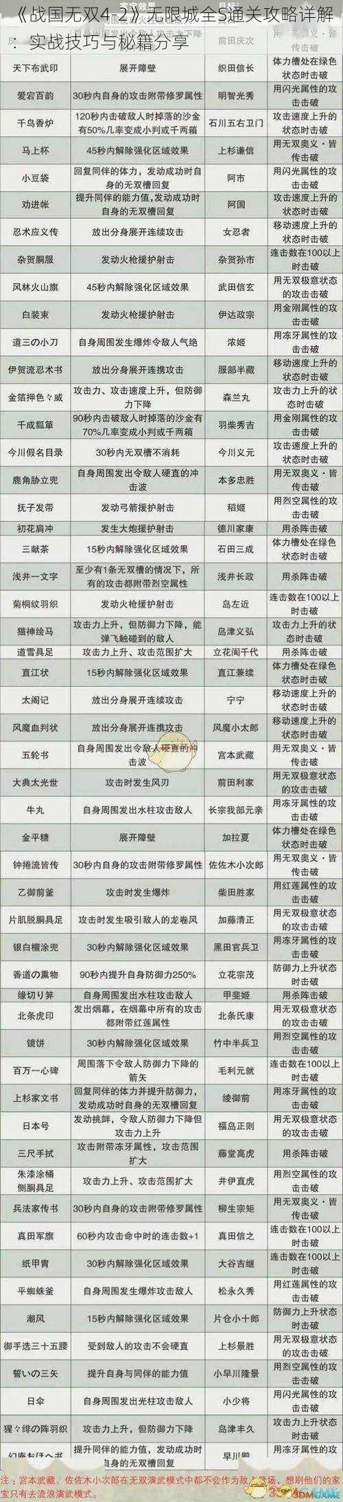 《战国无双4-2》无限城全S通关攻略详解：实战技巧与秘籍分享