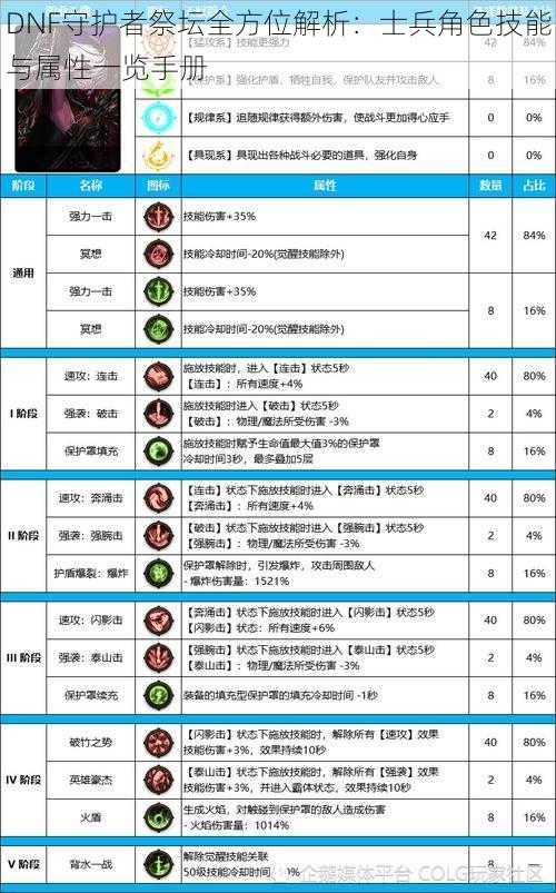 DNF守护者祭坛全方位解析：士兵角色技能与属性一览手册