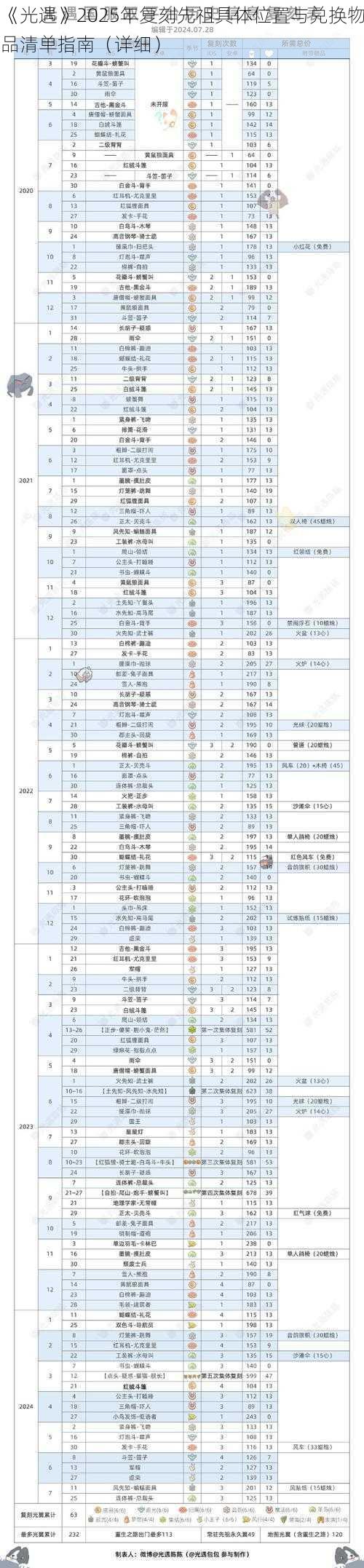 《光遇》2025年复刻先祖具体位置与兑换物品清单指南（详细）