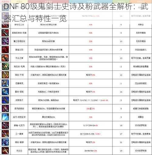 DNF 80级鬼剑士史诗及粉武器全解析：武器汇总与特性一览