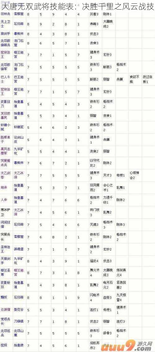 大唐无双武将技能表：决胜千里之风云战技