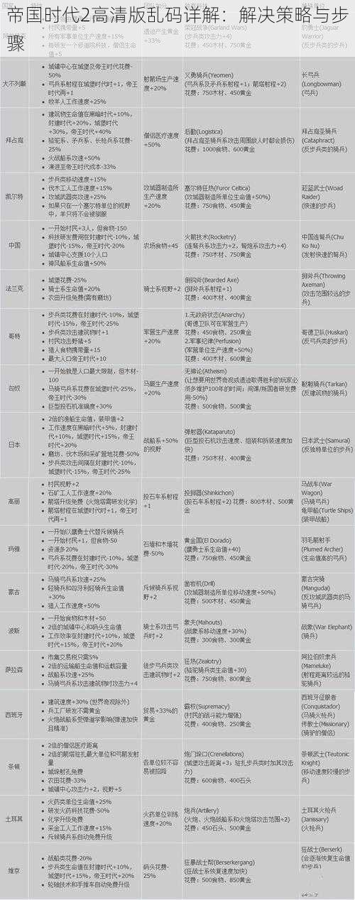 帝国时代2高清版乱码详解：解决策略与步骤