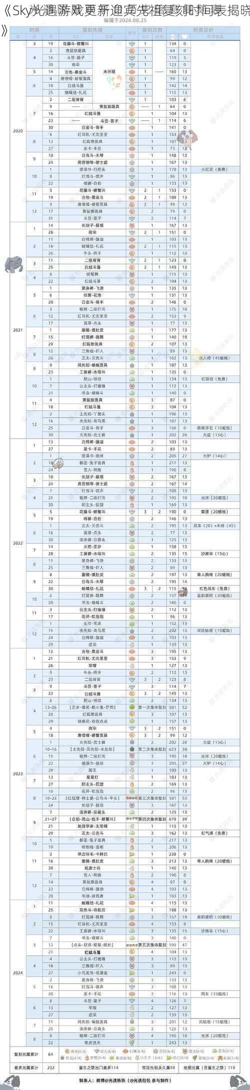 《Sky光遇游戏更新迎宾先祖复刻时间表揭晓》