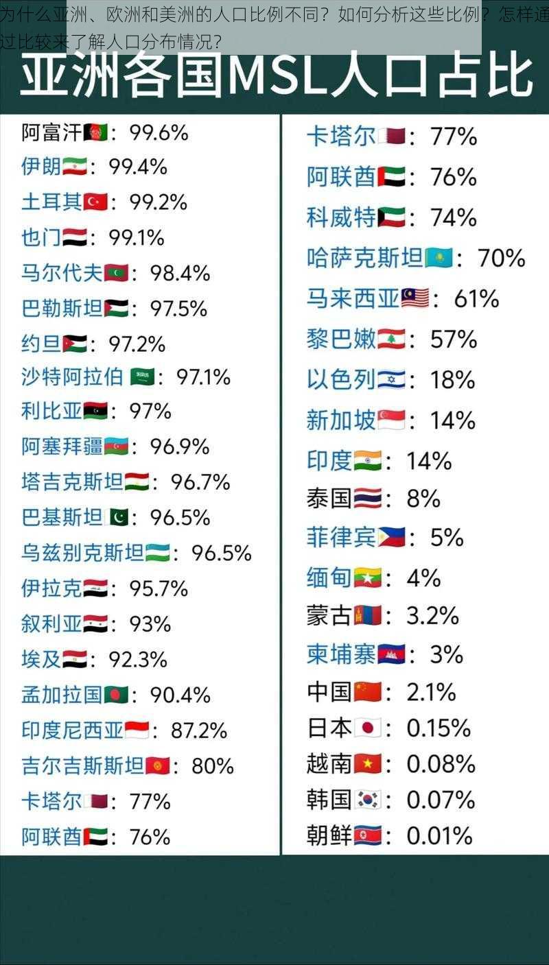 为什么亚洲、欧洲和美洲的人口比例不同？如何分析这些比例？怎样通过比较来了解人口分布情况？