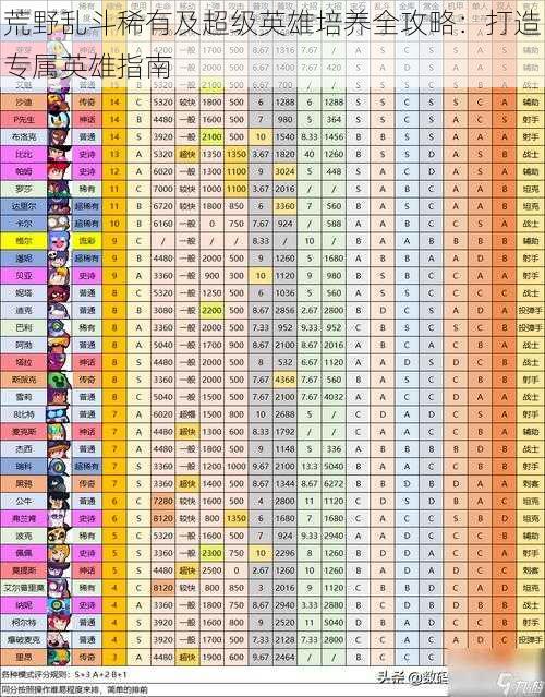 荒野乱斗稀有及超级英雄培养全攻略：打造专属英雄指南
