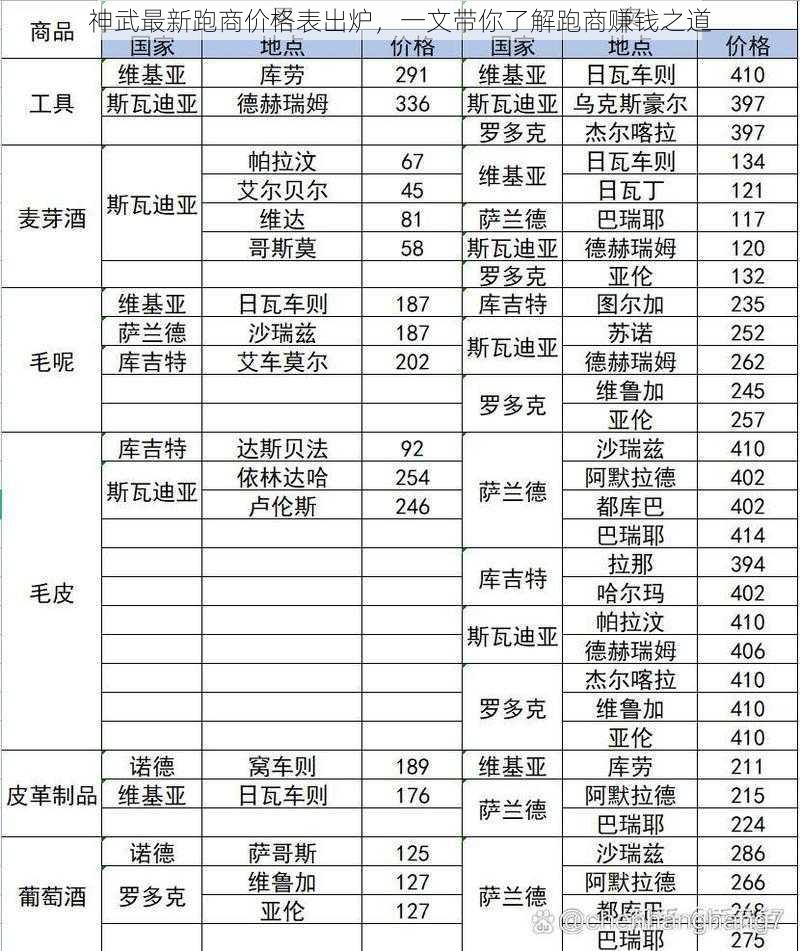 神武最新跑商价格表出炉，一文带你了解跑商赚钱之道