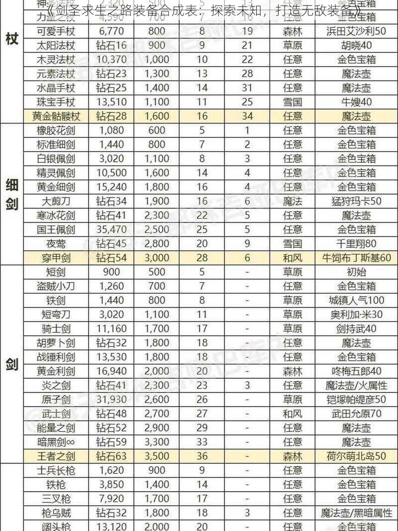 《剑圣求生之路装备合成表：探索未知，打造无敌装备》