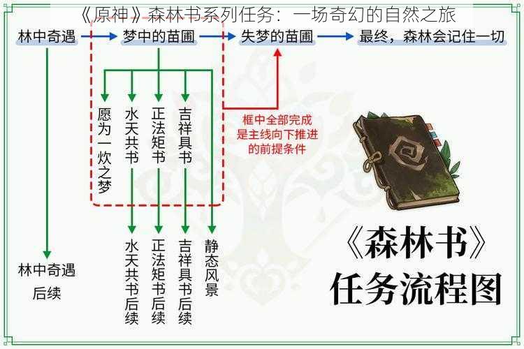 《原神》森林书系列任务：一场奇幻的自然之旅