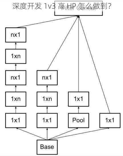 深度开发 1v3 高 HP 怎么做到？
