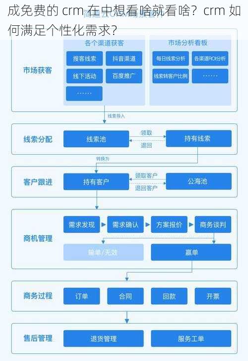 成免费的 crm 在中想看啥就看啥？crm 如何满足个性化需求？