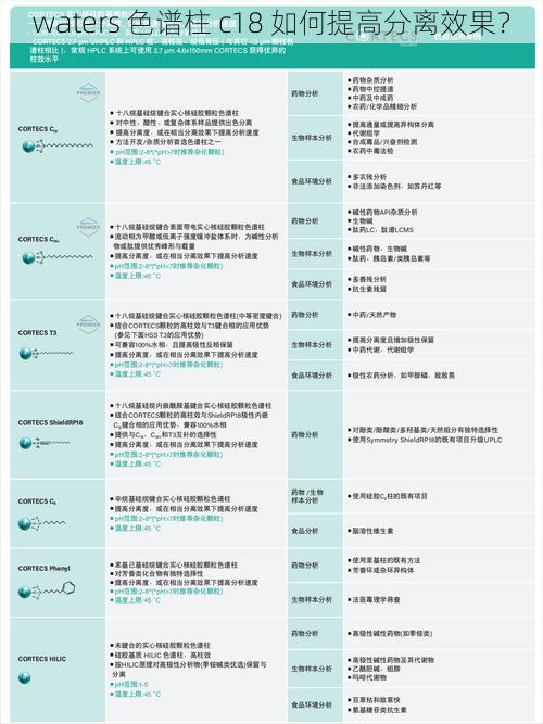 waters 色谱柱 c18 如何提高分离效果？