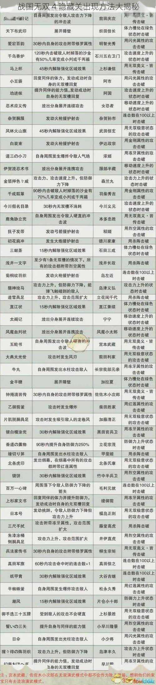 战国无双 4 隐藏关出现方法大揭秘