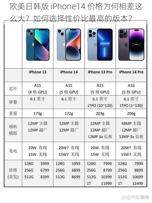 欧美日韩版 iPhone14 价格为何相差这么大？如何选择性价比最高的版本？