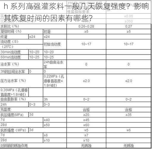 h 系列高强灌浆料一般几天恢复强度？影响其恢复时间的因素有哪些？