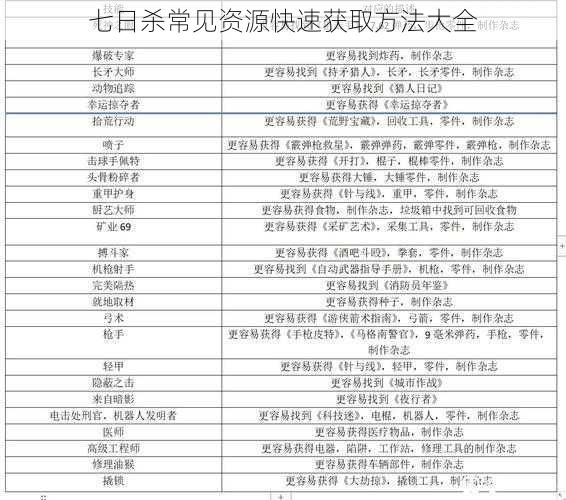 七日杀常见资源快速获取方法大全