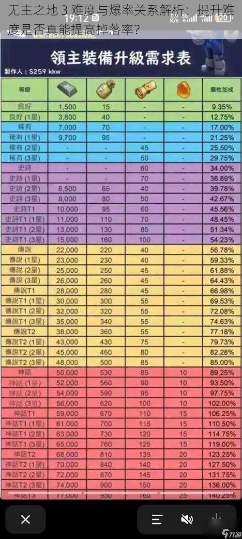 无主之地 3 难度与爆率关系解析：提升难度是否真能提高掉落率？