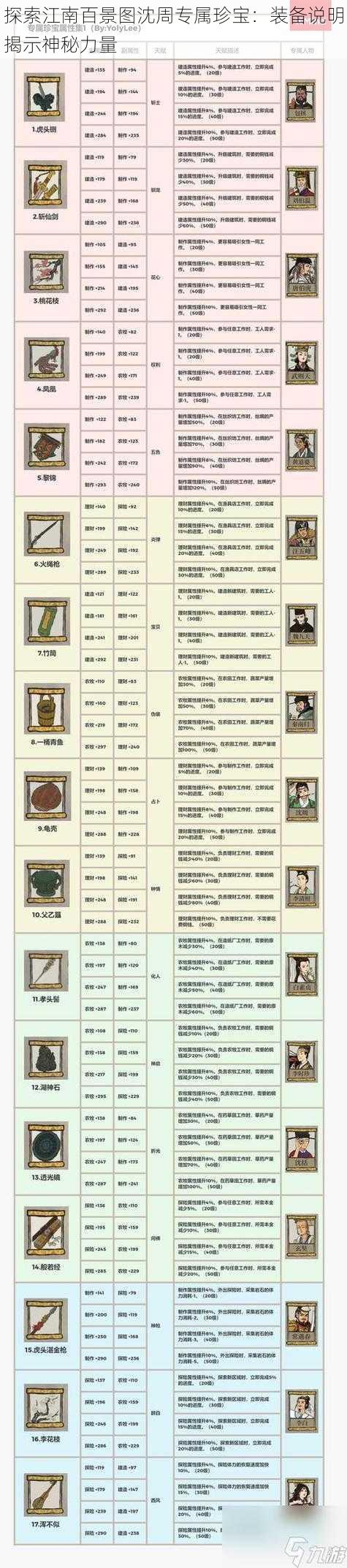 探索江南百景图沈周专属珍宝：装备说明揭示神秘力量