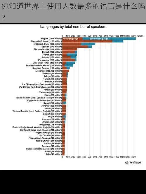你知道世界上使用人数最多的语言是什么吗？