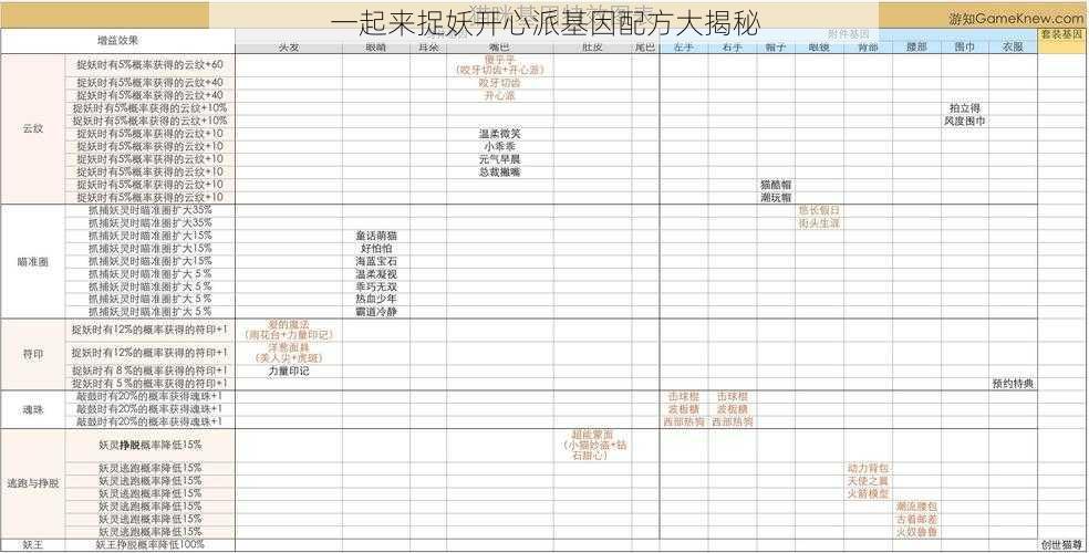 一起来捉妖开心派基因配方大揭秘