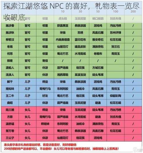 探索江湖悠悠 NPC 的喜好，礼物表一览尽收眼底