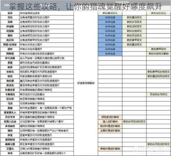 掌握这些攻略，让你的猎魂觉醒好感度飙升