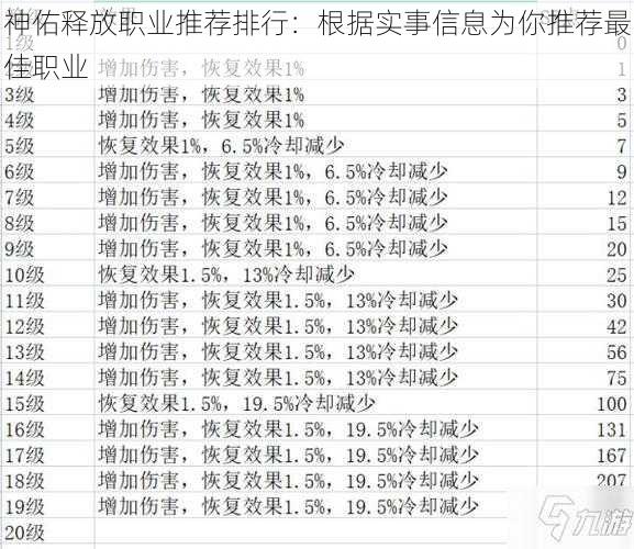 神佑释放职业推荐排行：根据实事信息为你推荐最佳职业