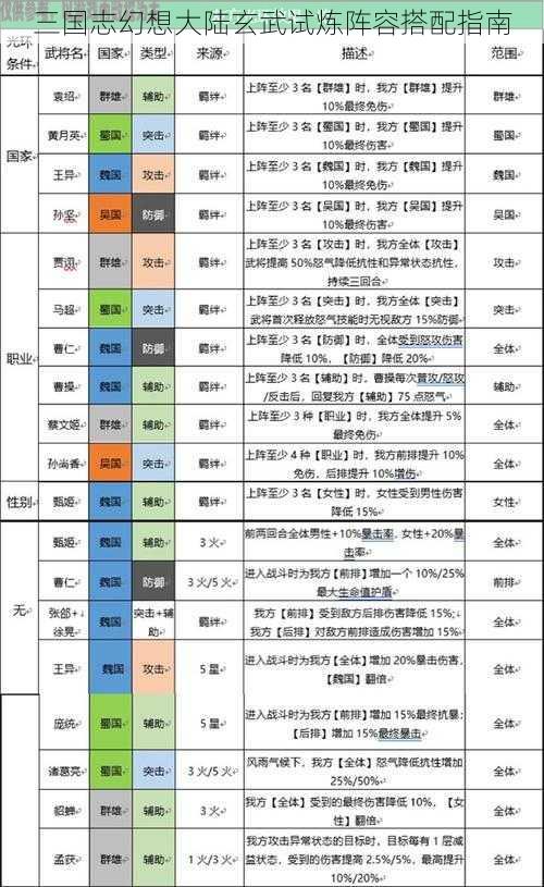 三国志幻想大陆玄武试炼阵容搭配指南