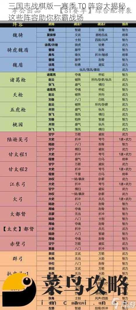 三国志战棋版一赛季 T0 阵容大揭秘，这些阵容助你称霸战场